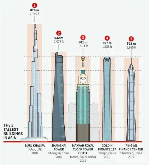 世界上最高的摩天大楼排名,深圳是耀眼的新星