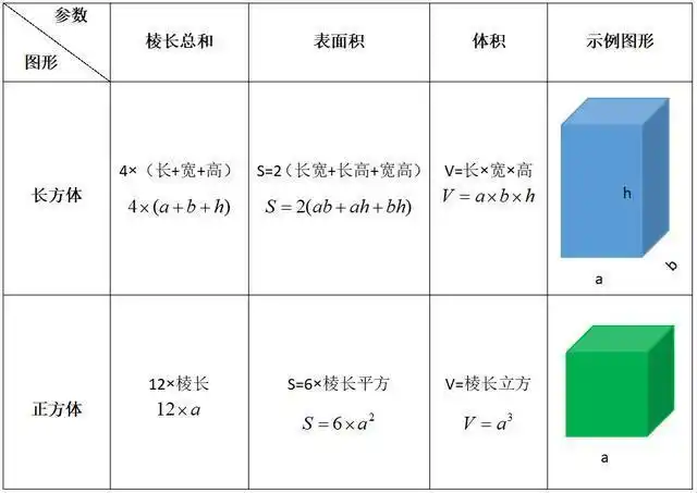 面积之和; 5,长方体的体积:长方体所占空间的大小; 6,长方体与正方体