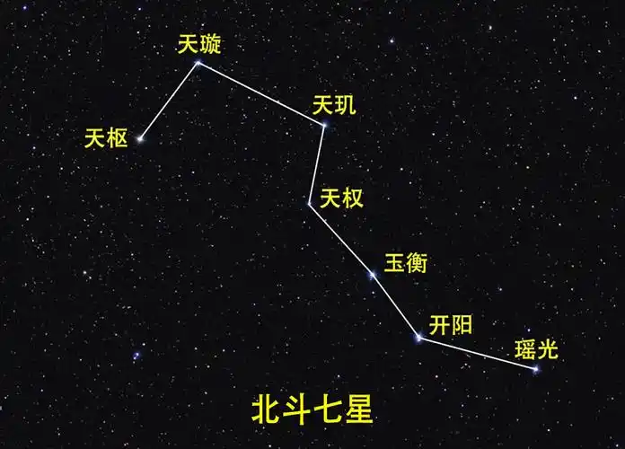 北斗七星是什么星?它们在不在银河系中?