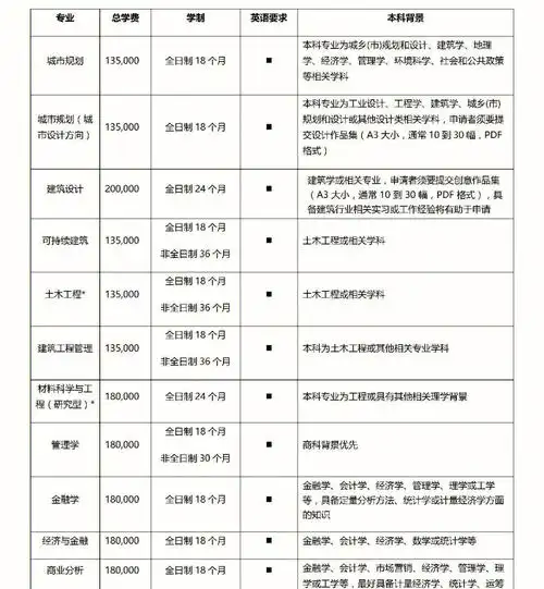 西交利物浦23年硕士专业列表
