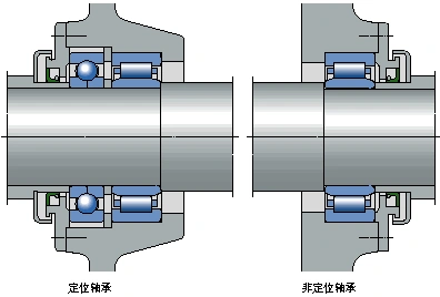 位于轴一端的固定端轴承提供径向支撑,同时在两个方向对轴进行轴向