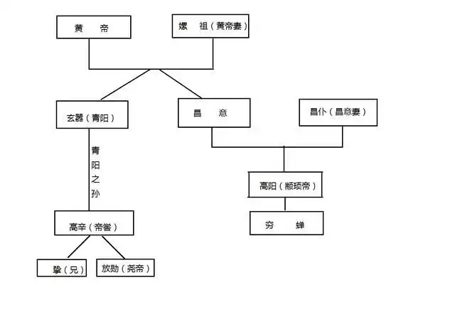 您知道五帝中的黄帝颛顼帝喾尧是这样亲密的关系吗