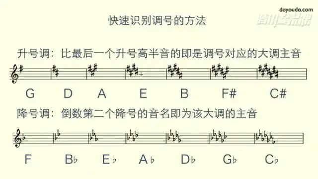 认识五线谱: 2.调号的辨认与书写