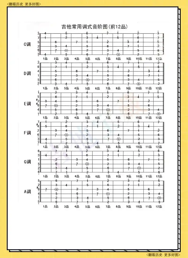 吉他课件(104)各调音阶和弦图.#吉他 #吉他乐理 #吉 - 抖音