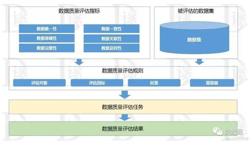 浅谈数据质量管理