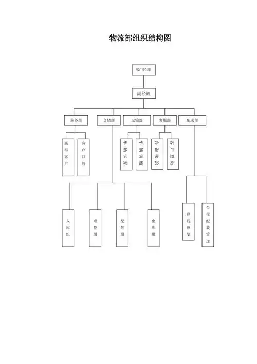 物流部组织结构图