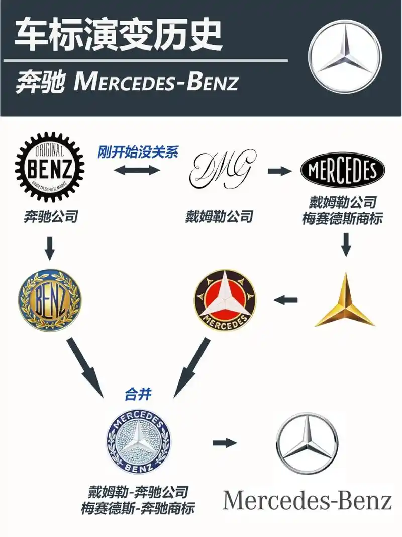 3分钟了解德系车标发展史  1,奔驰:之前看过不少奔驰发展史有些错误