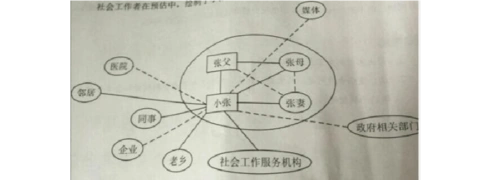 社会工作者在预估中,绘制了小张的社会生态系统图