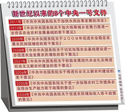 图表:新世纪以来的8个中央一号文件