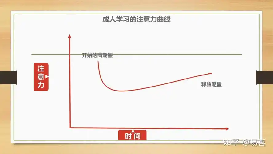 先来一道题,下图是学员在一次授课过程中的注意力曲线图,从图中你能