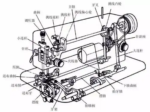 缝纫机内部构造图1859年,胜家公司发明了脚踏式缝纫机.从托马斯.