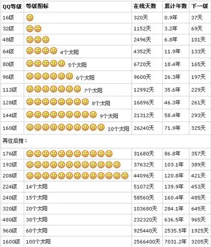 由此可见,qq等级真的    假定qq等级没有最高级的话,根据