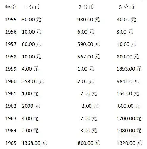 中国硬币回收价格表 家里老硬币怎么处理_搜狗指南