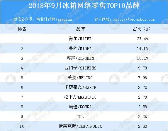 2018年9月冰箱网络零售top10品牌排行榜
