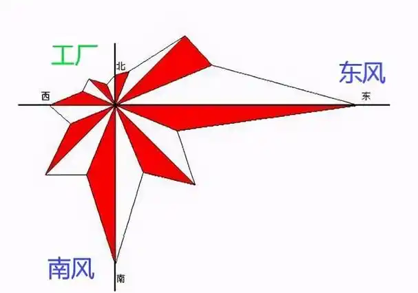 讲高中地理的第38天——风向玫瑰,污染工厂的选址