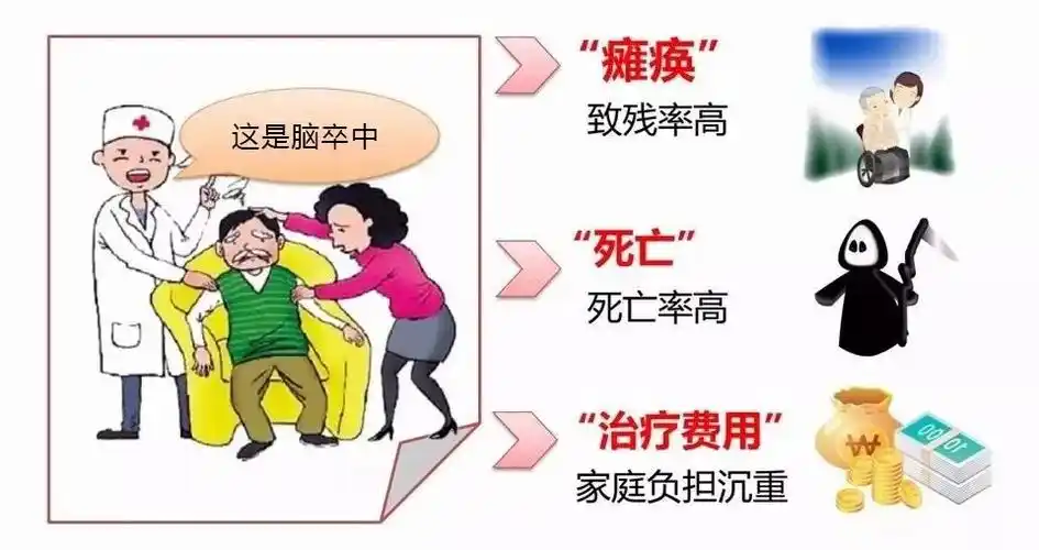 脑卒中发病急,病情进展迅速,后果严重,可导致肢体瘫痪,语言障碍,吞咽