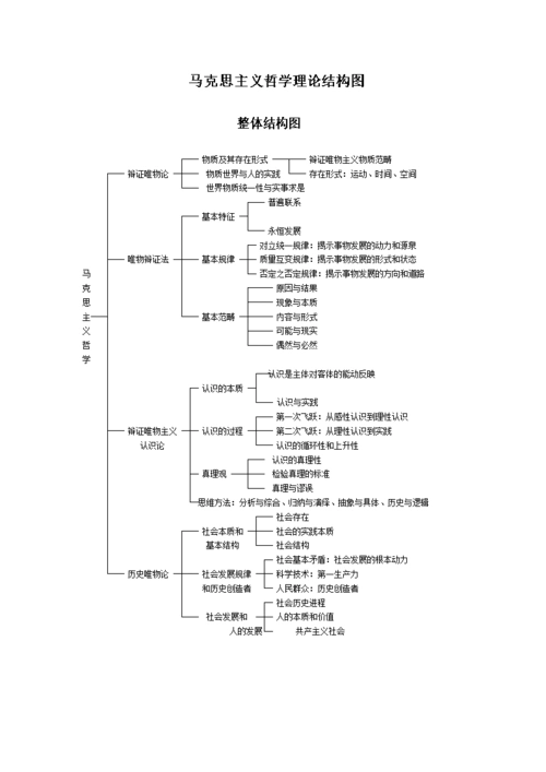 马克思主义哲学理论结构图.doc