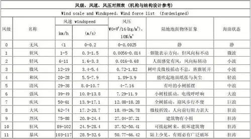 风力等级和风速对照表