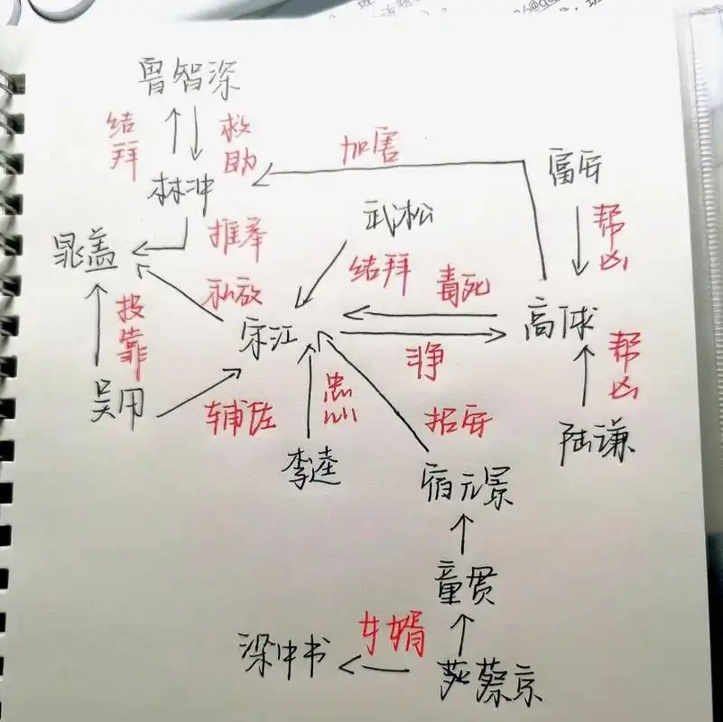 水浒传人物关系 这几天会持续更新的哦     .