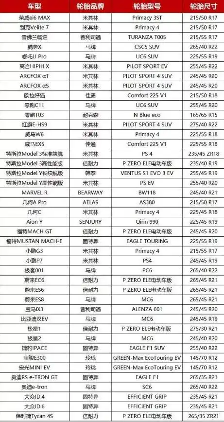 你的电动新宠用上电动汽车专用轮胎了吗