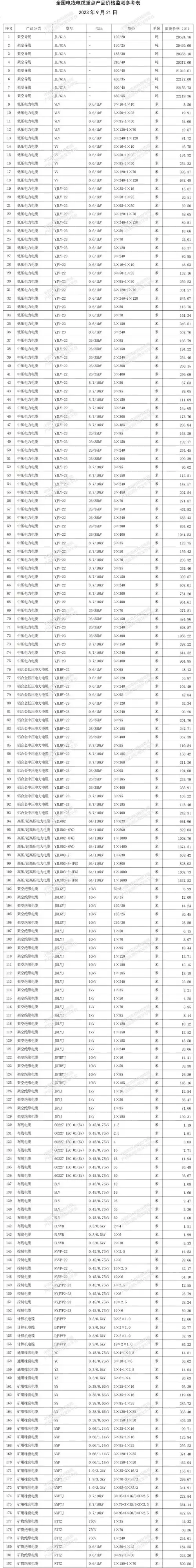 最新全国电线电缆重点产品价格参考表:电力/布线/矿用等电缆_监测