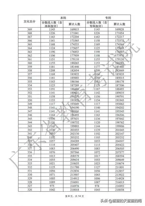广东高考省排名一分一段表来了!你目前的分数能排全省第几名?