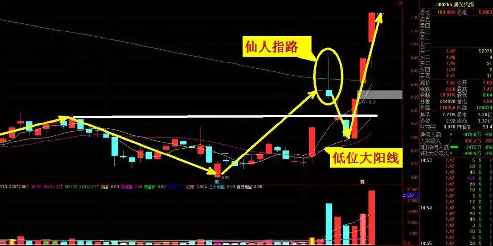 炒股战法k线形态学习仙人指路
