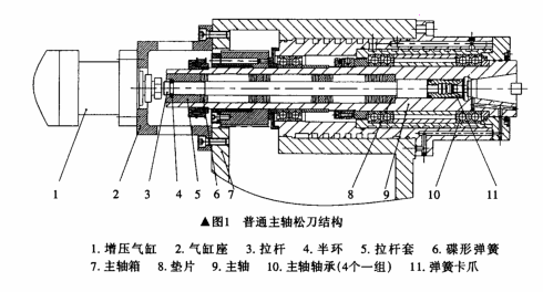 加工中心数控铣床主轴松刀卸荷装置