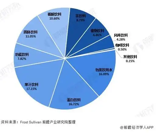2020年中国软饮料行业细分市场现状分析 消费升级推动市场规模快速