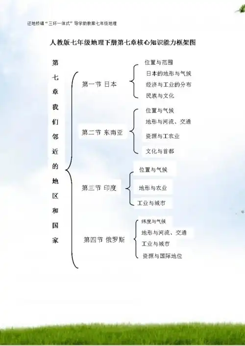 人教版七年级地理下册第七章核心知识能力框架图.doc