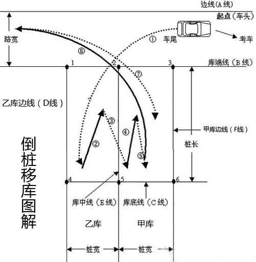 文档下载 所有分类 资格考试/认证 其它考试 > c1倒桩移库技巧图解[1]