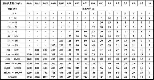零缺陷(c=0)抽样方案