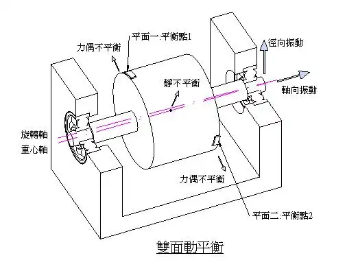 动,静平衡原理及平衡方法