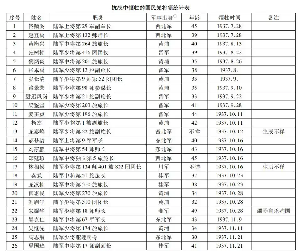 抗战期间,有哪些国民党高级将领牺牲,他们集中的特点是什么?