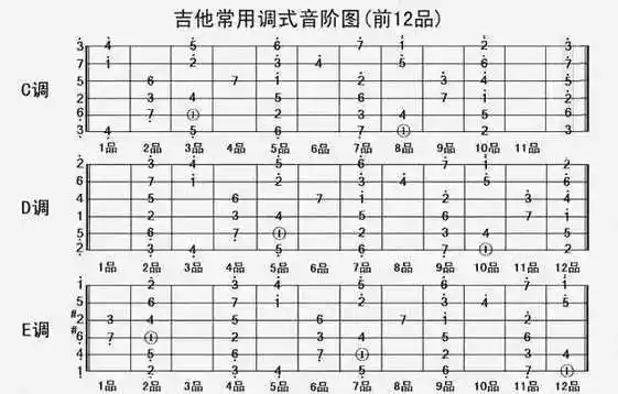 c调音阶图1234567 的位置是::"1"的音在5弦三品上.