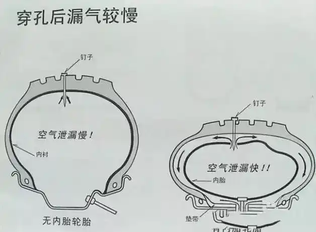 真空防爆胎属于充气轮胎的一种,学名为缺气保用轮胎,其"防爆"之名的