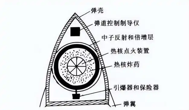 原子弹,氢弹,三相弹,中子弹,谁的威力更大?