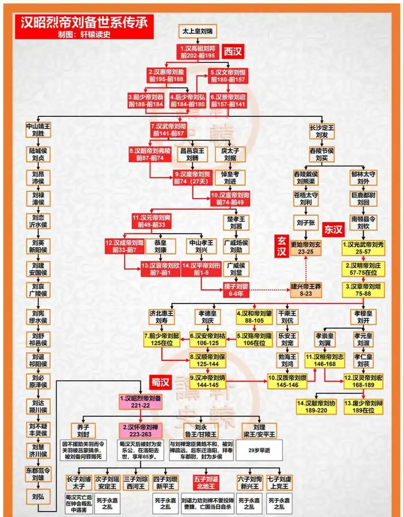 历史# #文学# 三国刘备世系图