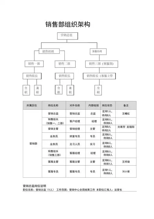 销售部组织架构