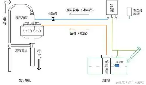 介绍一下油位传感器,如下图,由一个滑片电阻和一个浮子