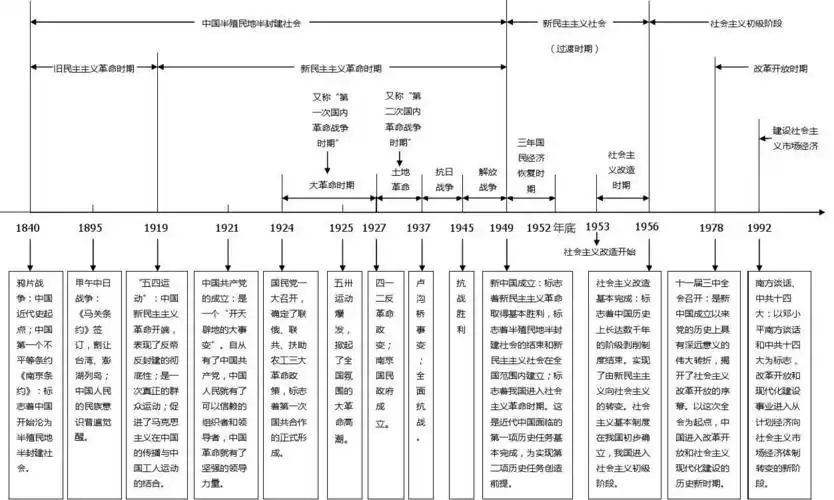 近代史纲要时间轴