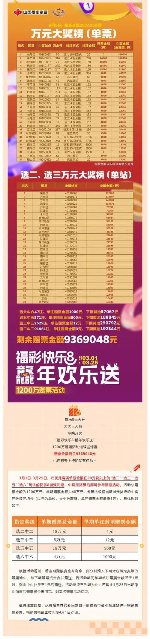 "选九"复式又中奖!邻居六人"团购"领走快乐8大奖31.8万!