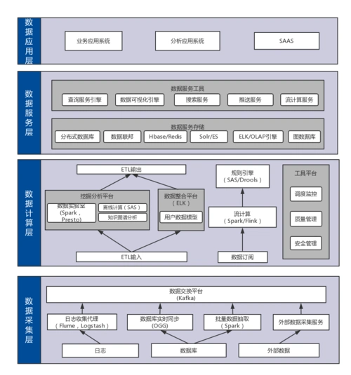 大数据应用总体技术架构