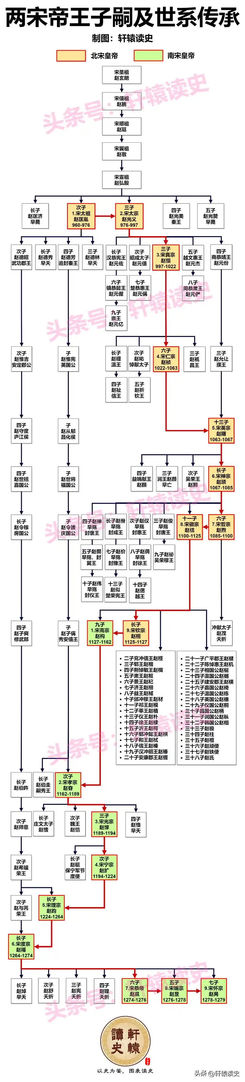 宋朝皇帝子嗣及世系传承