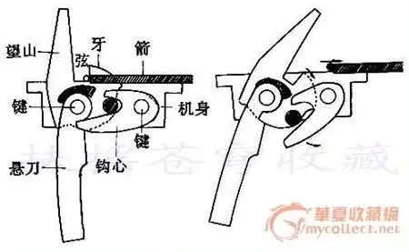 秦汉弩的机括工作原理示意图,悬刀为扳机,望山为标尺