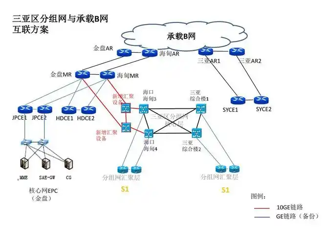 lte网管网络结构拓扑图ppt