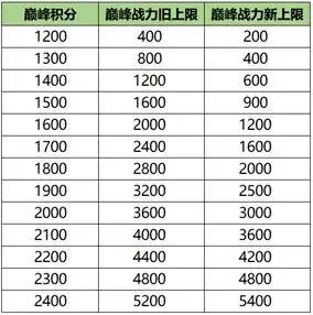 新赛季巅峰赛全新改动,想加战力这个坑一定要避开!_积分