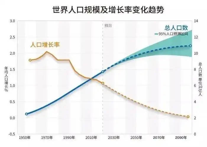 2020,2021近两年全球人口变化数据集_世界人口数据集_samli0620的博客