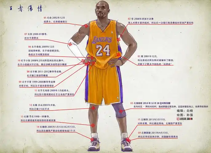 科比是在当地时间周三接受了湖人队医的复查,然后确定将无缘本赛季接