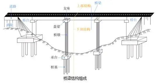 桥梁由上部结构,下部结构,支座系统和附属设施四个基本部分组成.